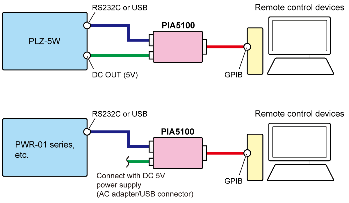 Simple conversion from RS232C/USB to GPIB