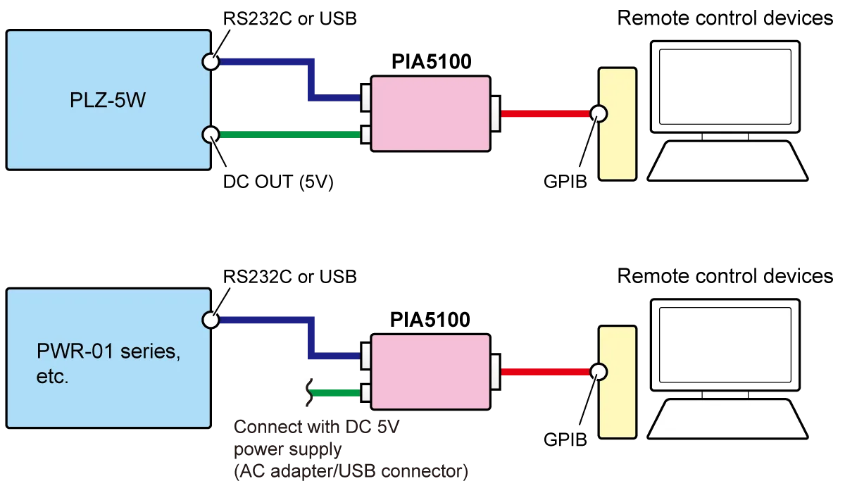 Simple conversion from RS232C/USB to GPIB