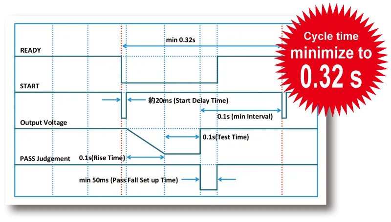 Test time can be set from 0.1 sec! Contributes to shorter takt time!