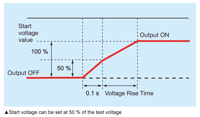 Start voltage can be set at 50 % of the test voltage