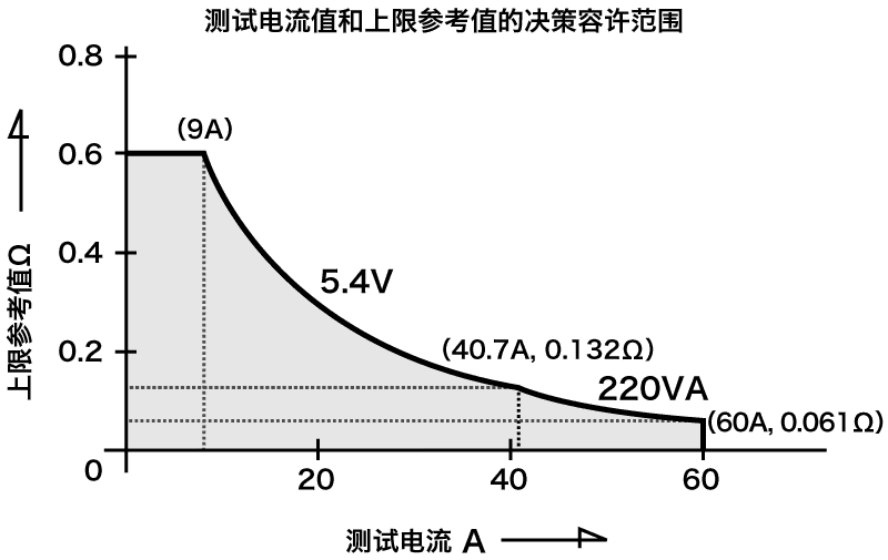 确定测试电流值和上限参考值的允许极限。