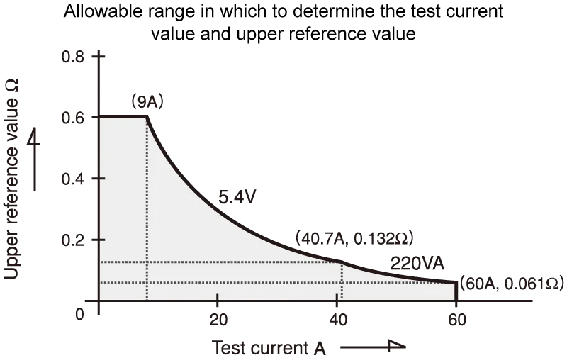 Allowable range in which to determine the test current value and upper reference value