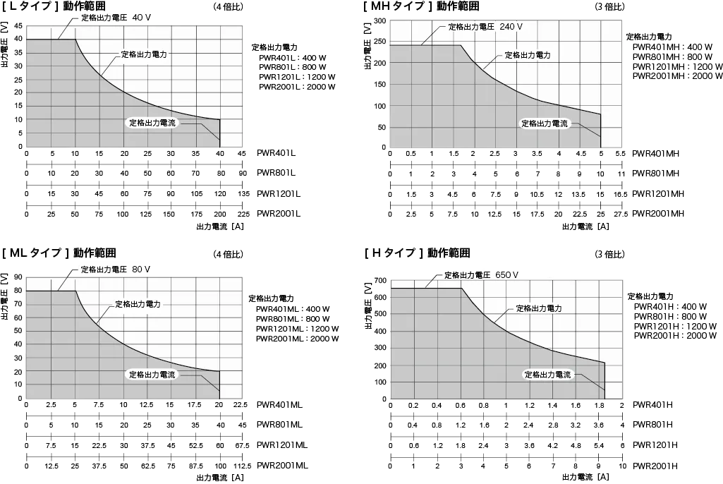 ３〜４倍比の電力型動作（動作領域）