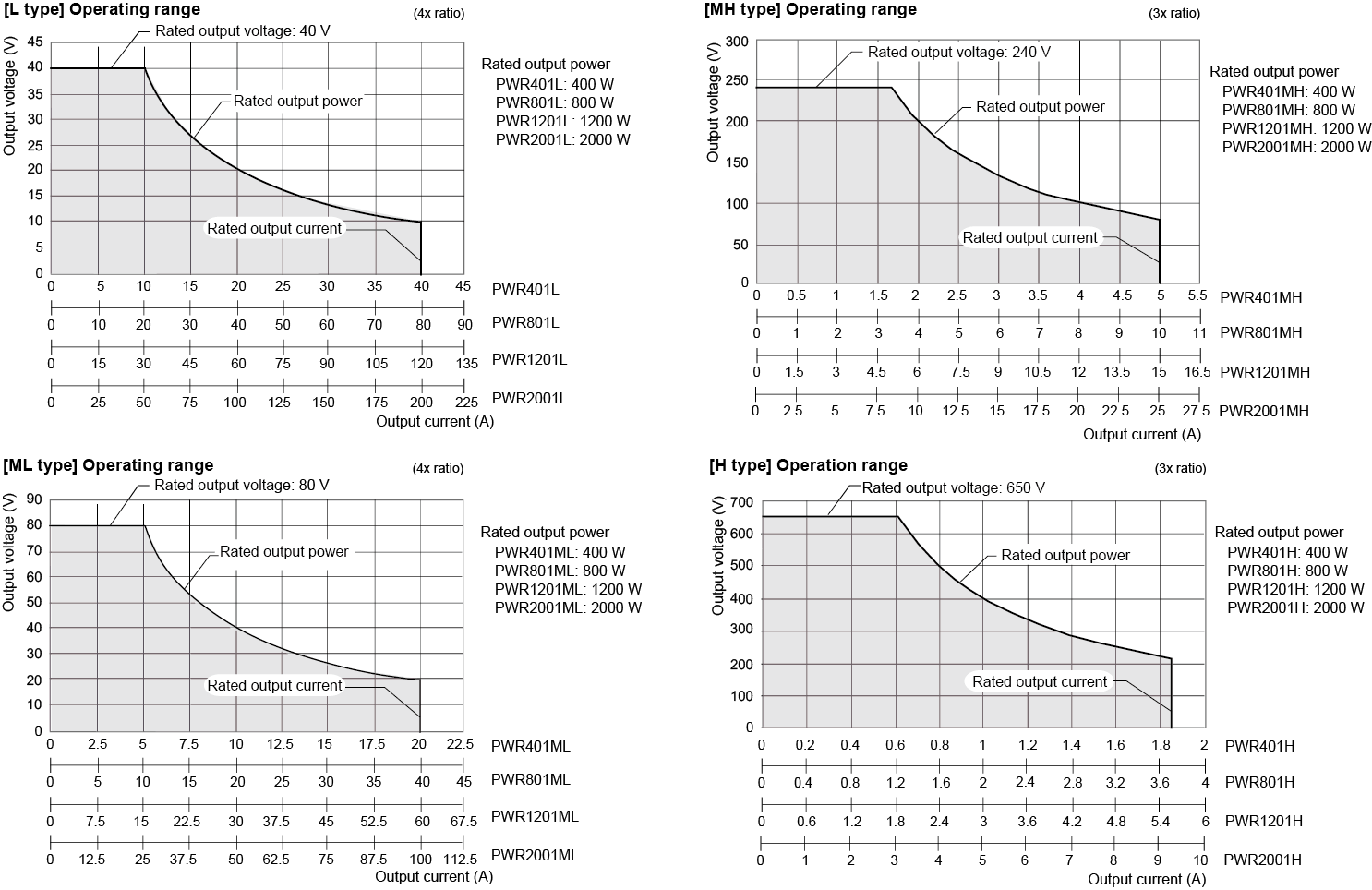 3- bis 4-facher Leistungsbetrieb