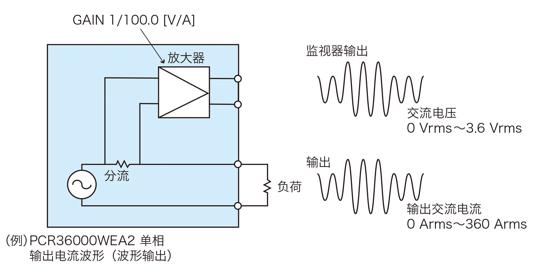 模拟监视器输出（工厂选项）*3