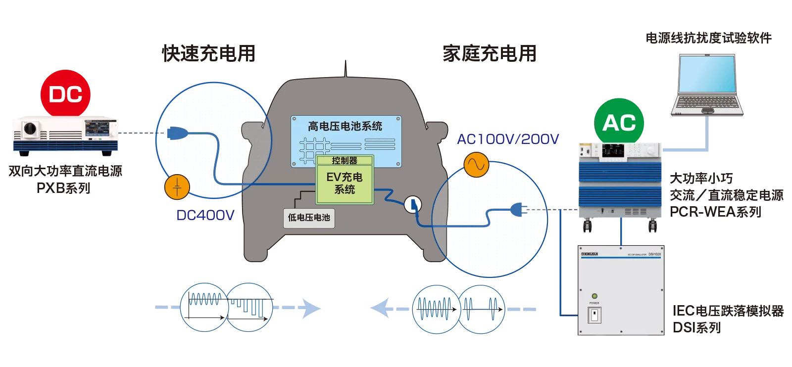 EV 充电器方面