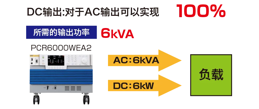 “DC 输出”额定功率的100%