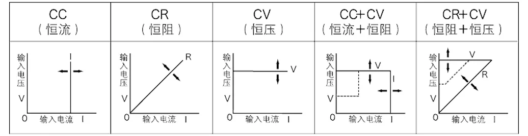 动作模式包括恒流模式、恒阻模式、恒压模式、恒流+ 恒压模式、 恒阻+ 恒压等五种模式。