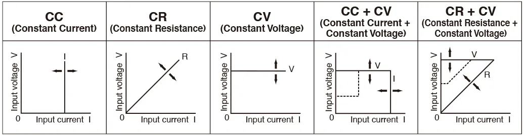 The system is capable of operating in five modes - constant current, constant resistance, constant voltage, constant current + constant voltage and constant resistance + constant voltage.