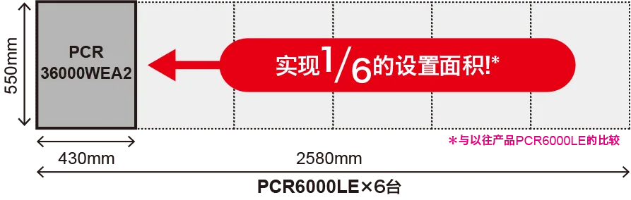 如果是PCR-WEA/WEA2，只有PCR-LE 1/6 的尺寸！