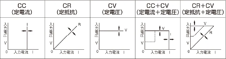 動作モードとして、定電流モード、定抵抗モード、定電圧モード、定電流＋定電圧モード、定抵抗＋定電圧の5つのモードを備えています。