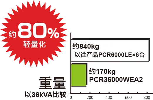 如果是PCR-WEA/WEA2，比PCR-LE 减少约80% 的重量！
