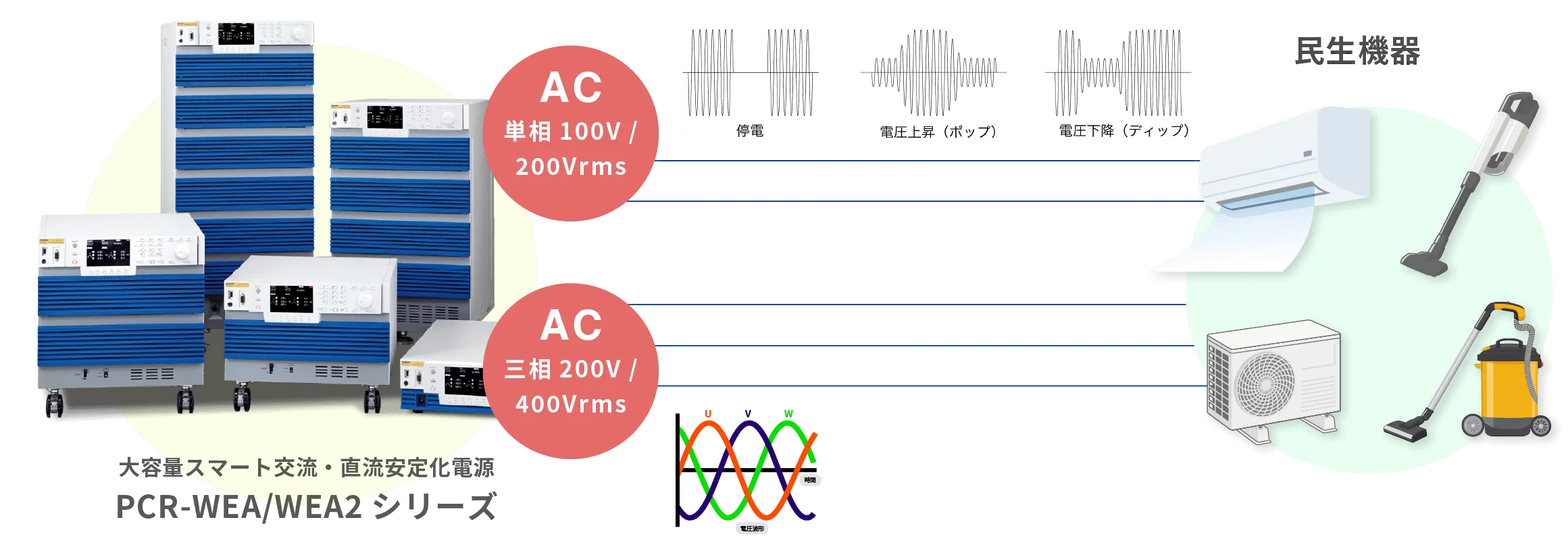 多様な異常シミュレーションに対応する評価用電源