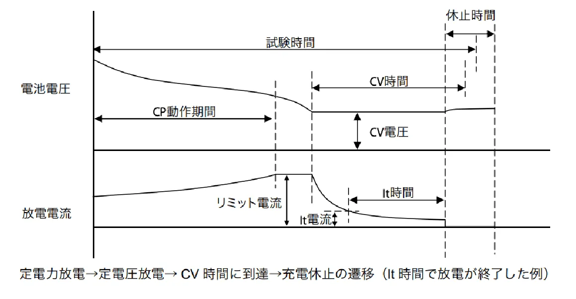 CP-CV放電