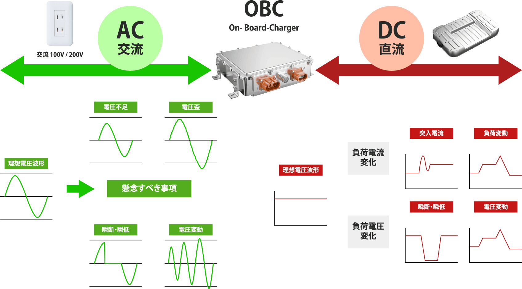 オンボードチャージャーAC/DC