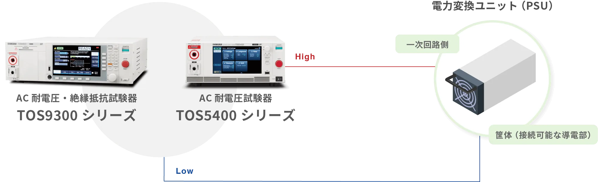 耐電圧/絶縁抵抗試験