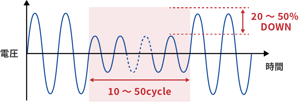 電圧サグイミュニティのテスト波形