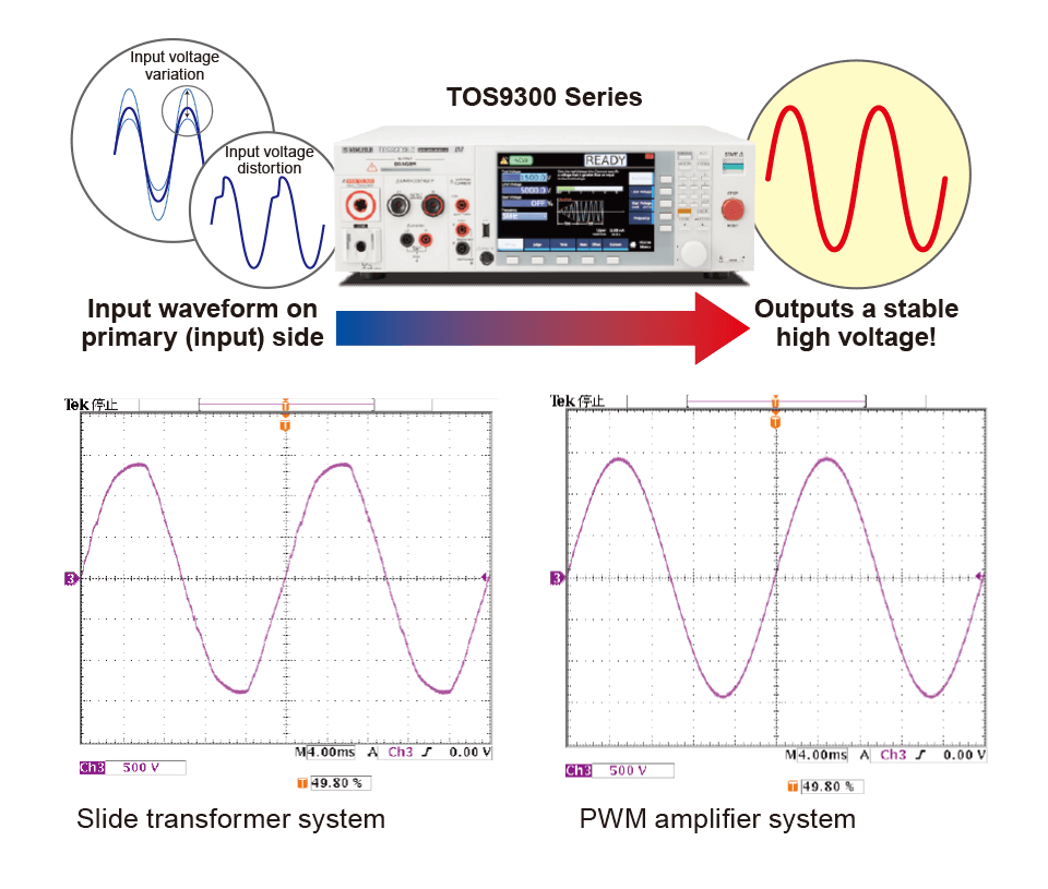 AC Hipot Testing with Stable Output
