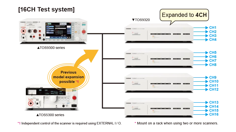 Multi-channel withstanding voltage/insulation resistance testing