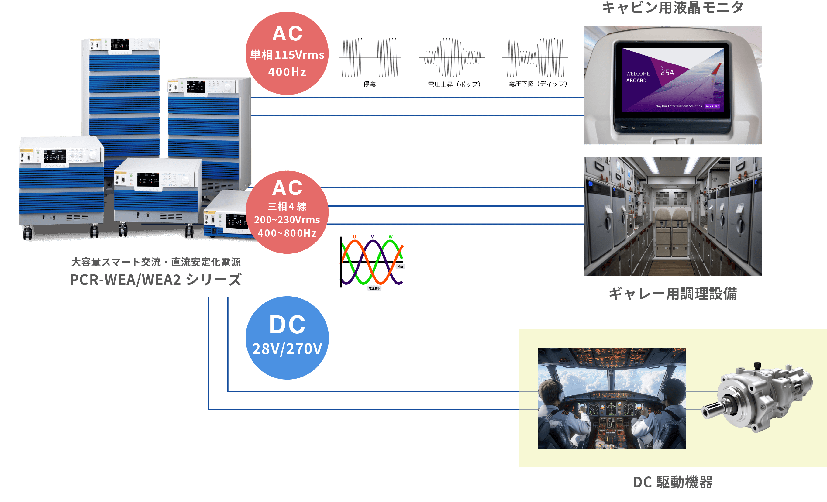 ACもDCも、Power Input試験が可能な高性能電源