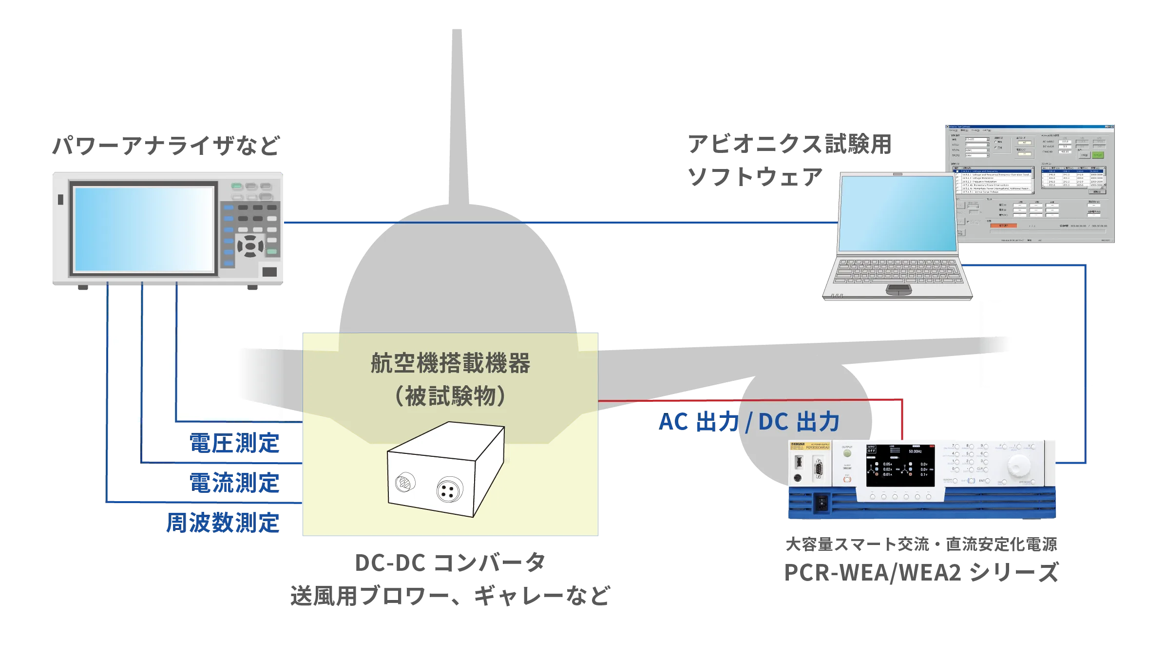 アビオニクス機器のPower Input 規格試験
