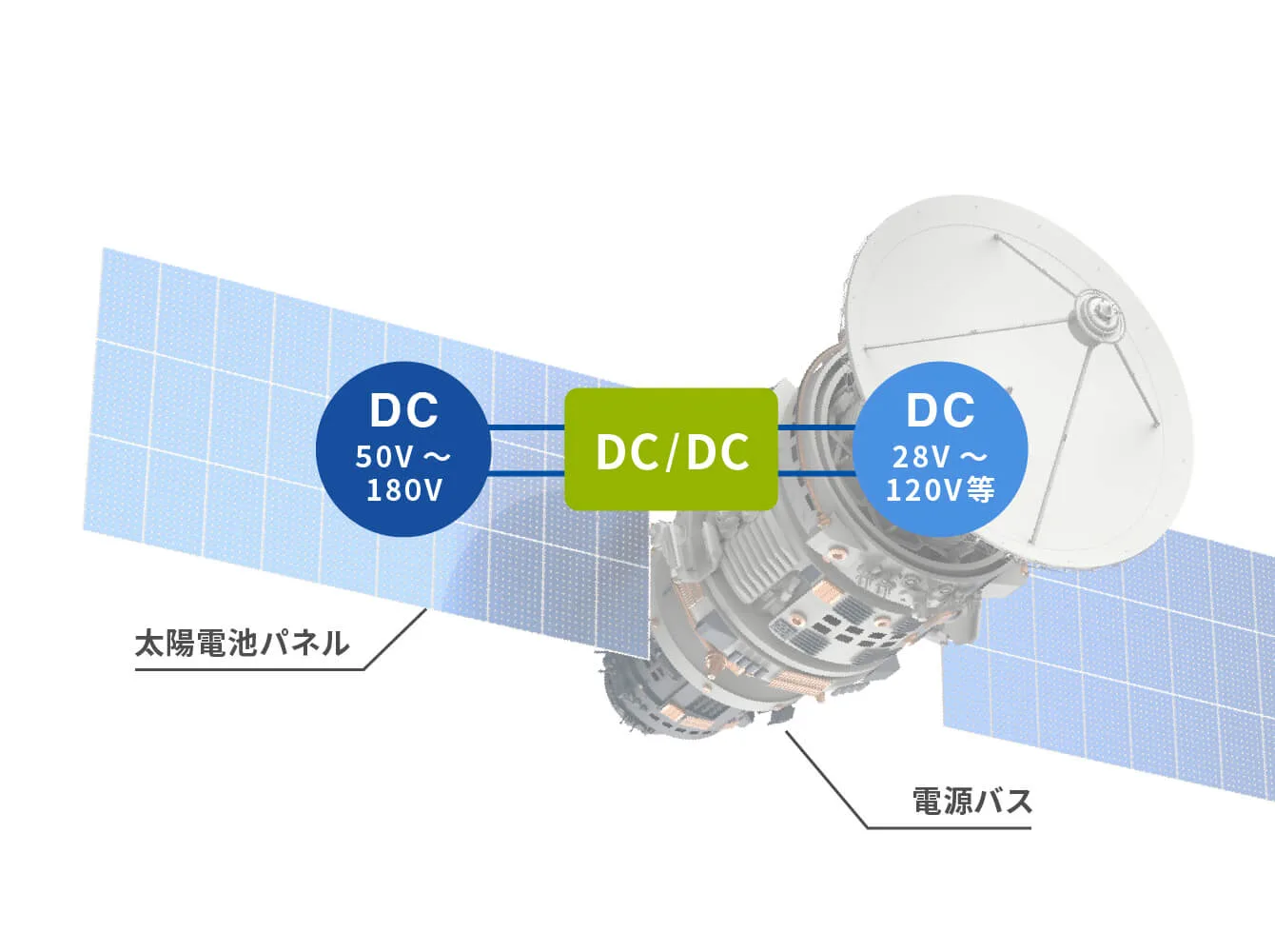 人工衛星運用を支えるDC/DCコンバータ評価試験