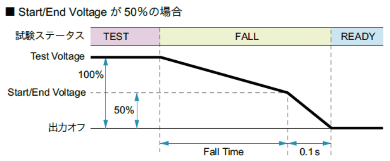 耐電圧試験で終了電圧を設定できます。