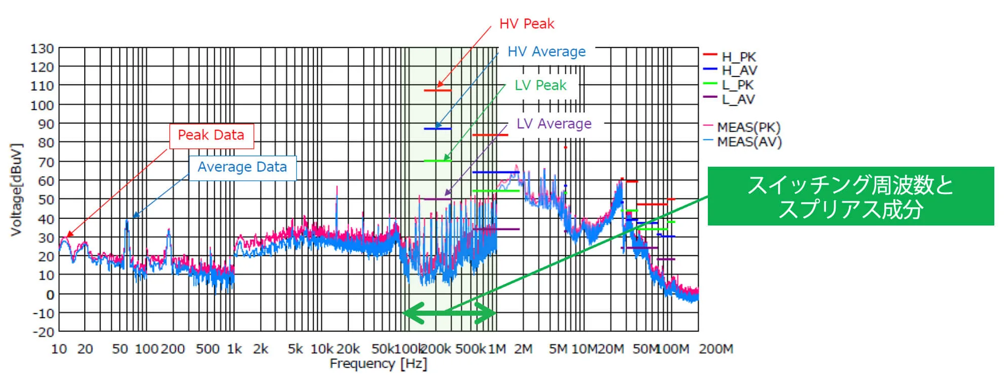 CISPR25 電圧法 10Hz-200MHz e-Suppressor 無し