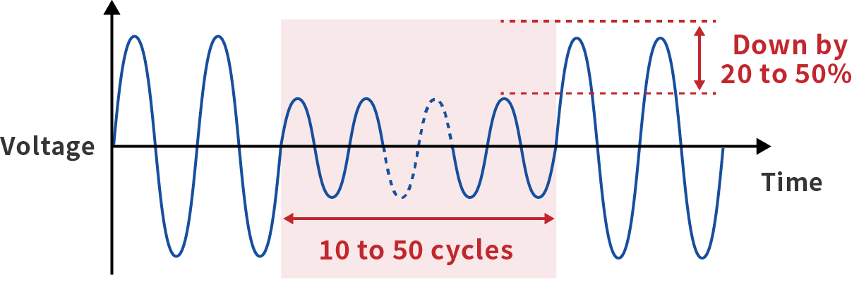 Voltage Sag Immunity Test Waveform