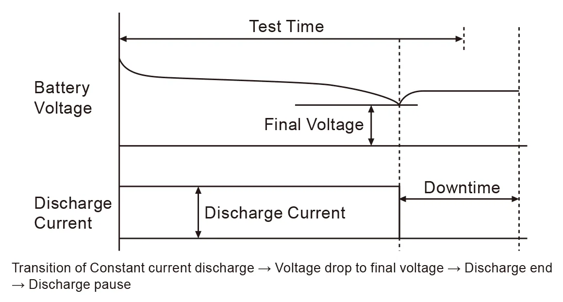 CC Discharge