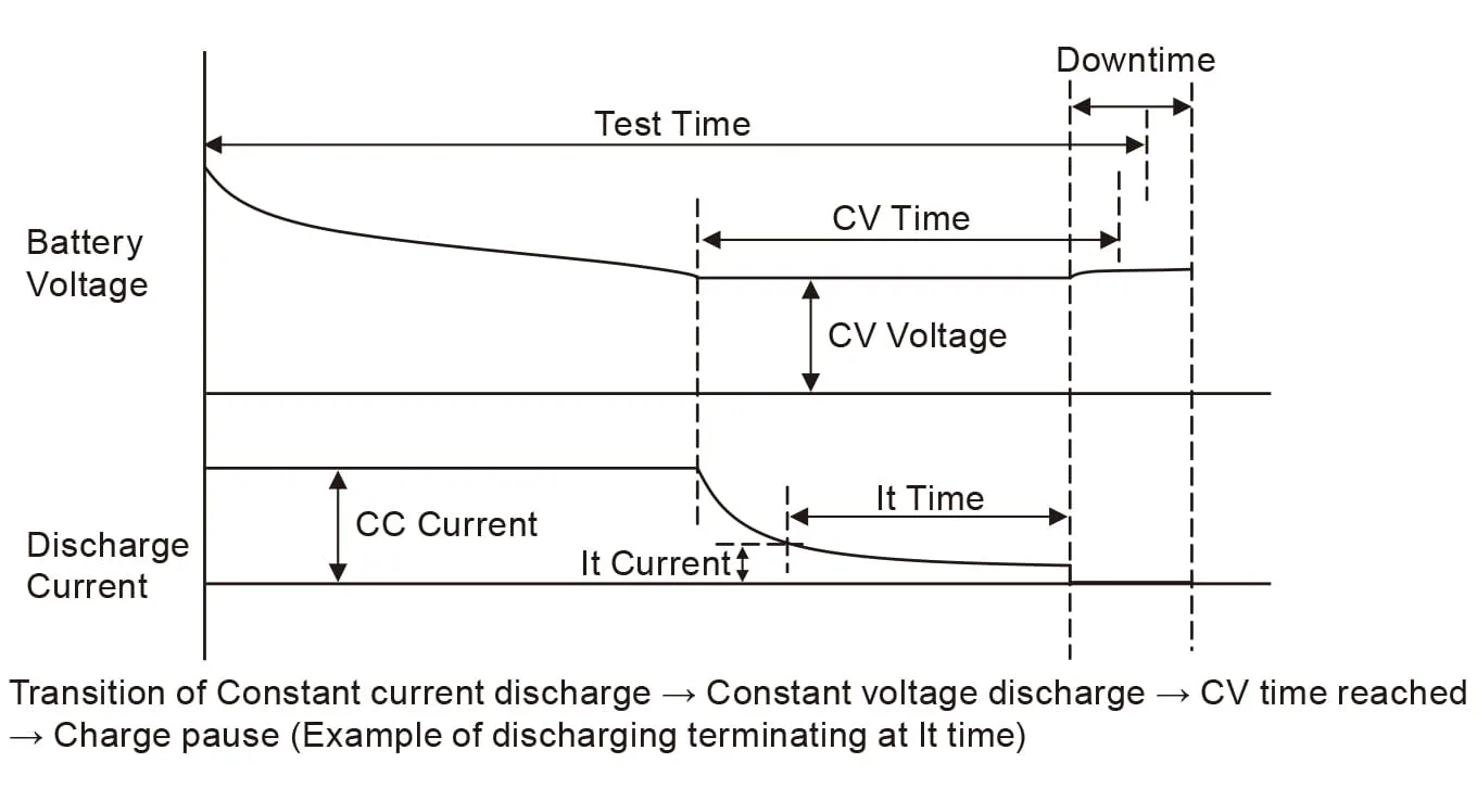 CC-CV Discharge