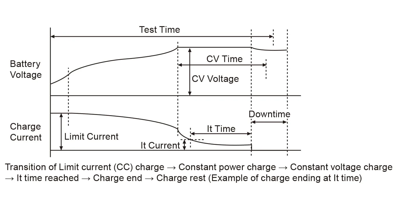 CP-CV Charge