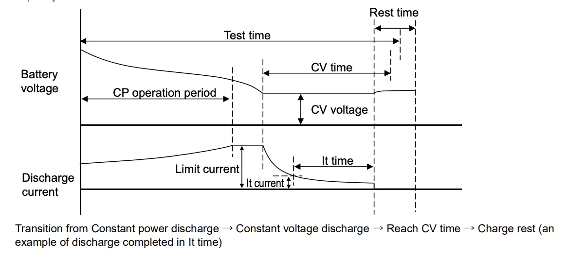 CP-CV Discharge