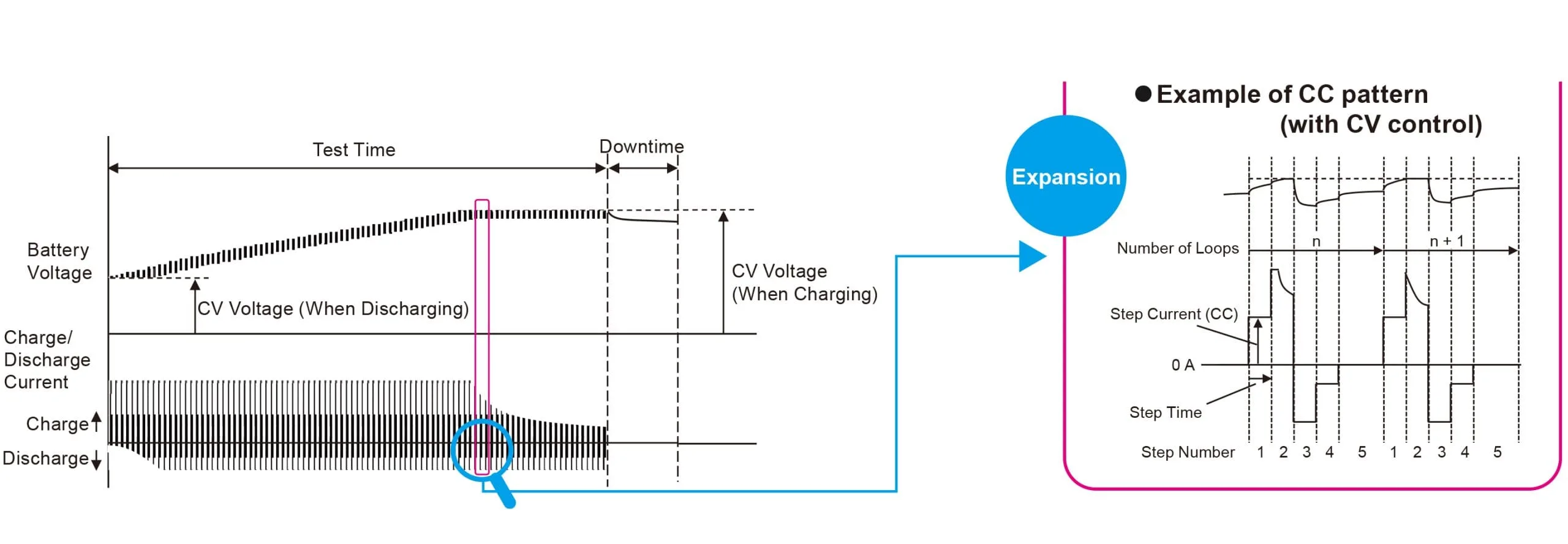 Pattern charging/discharging: (CC(+CV), CP(+CV))
