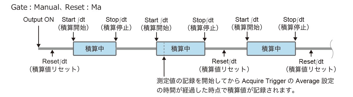 積算測定