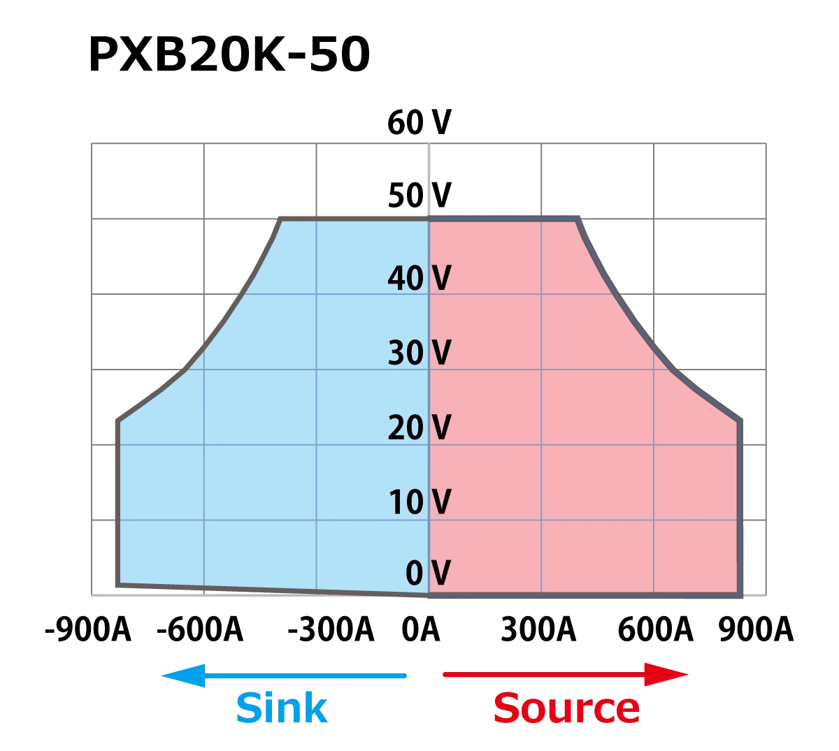 動作領域 PXB20K-50