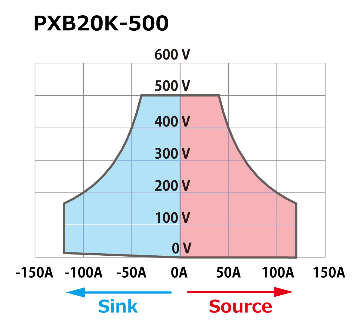 動作領域 PXB20K-500