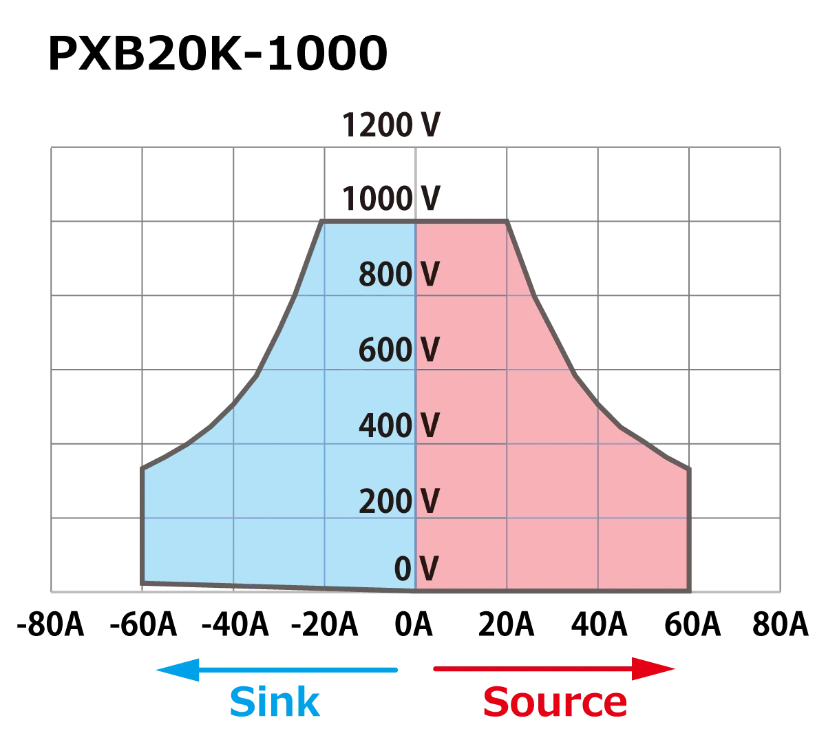 動作領域 PXB20K-1000