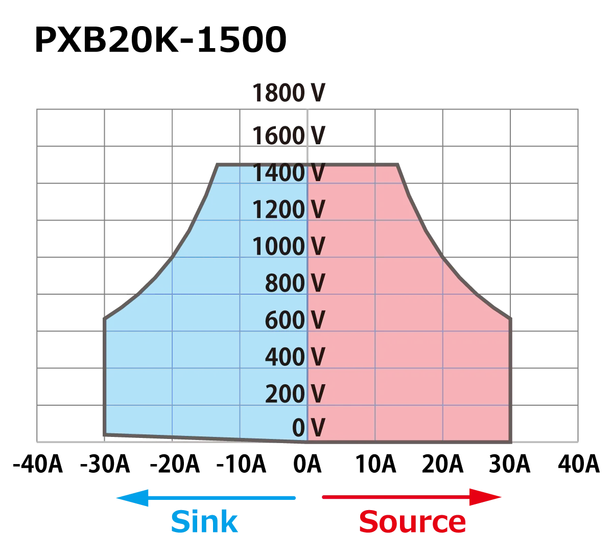 動作領域 PXB20K-1500