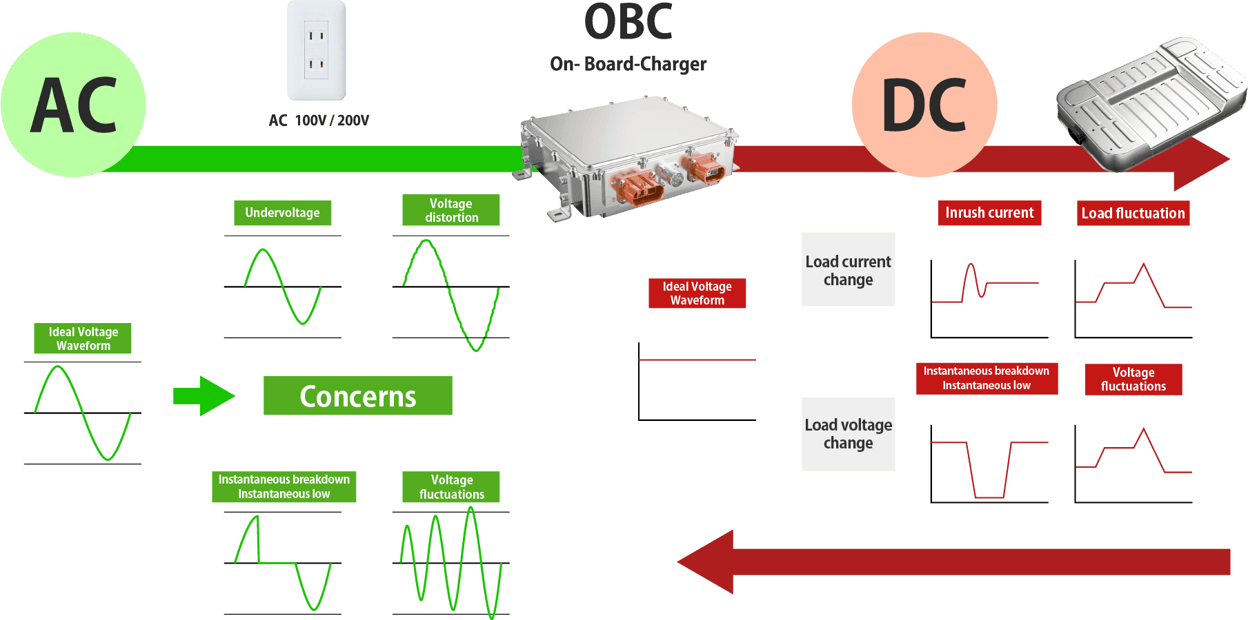 On-board charger AC/DC
