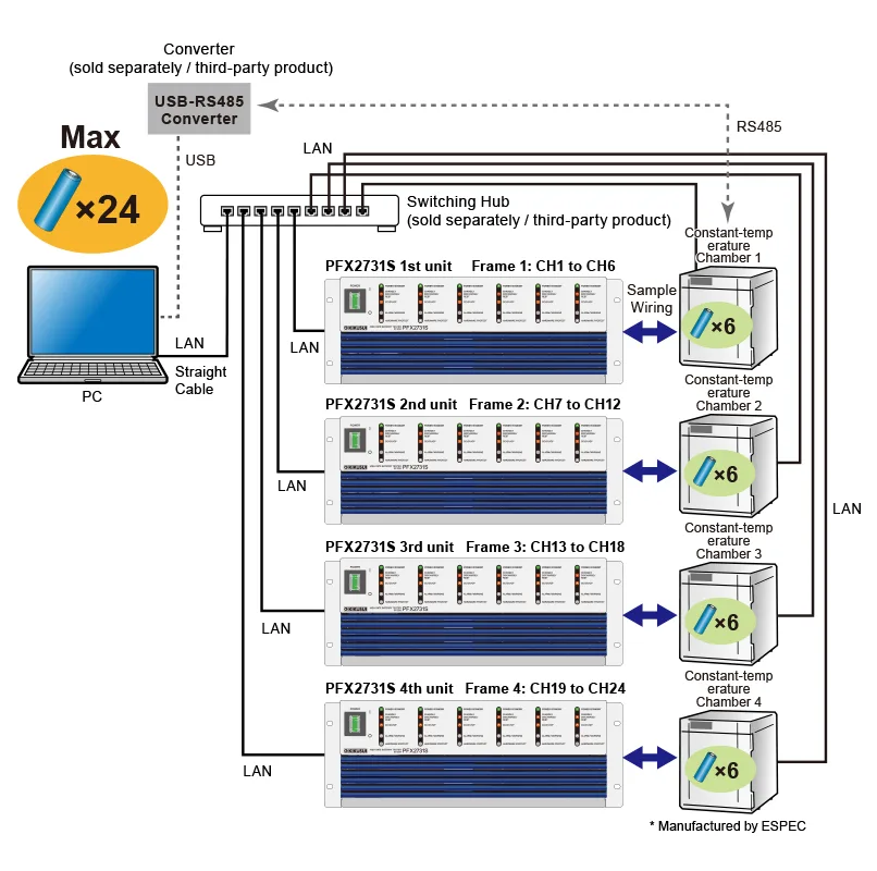 Example of PFX2731S x 4 units and constant temperature chamber x 4 units<br width=