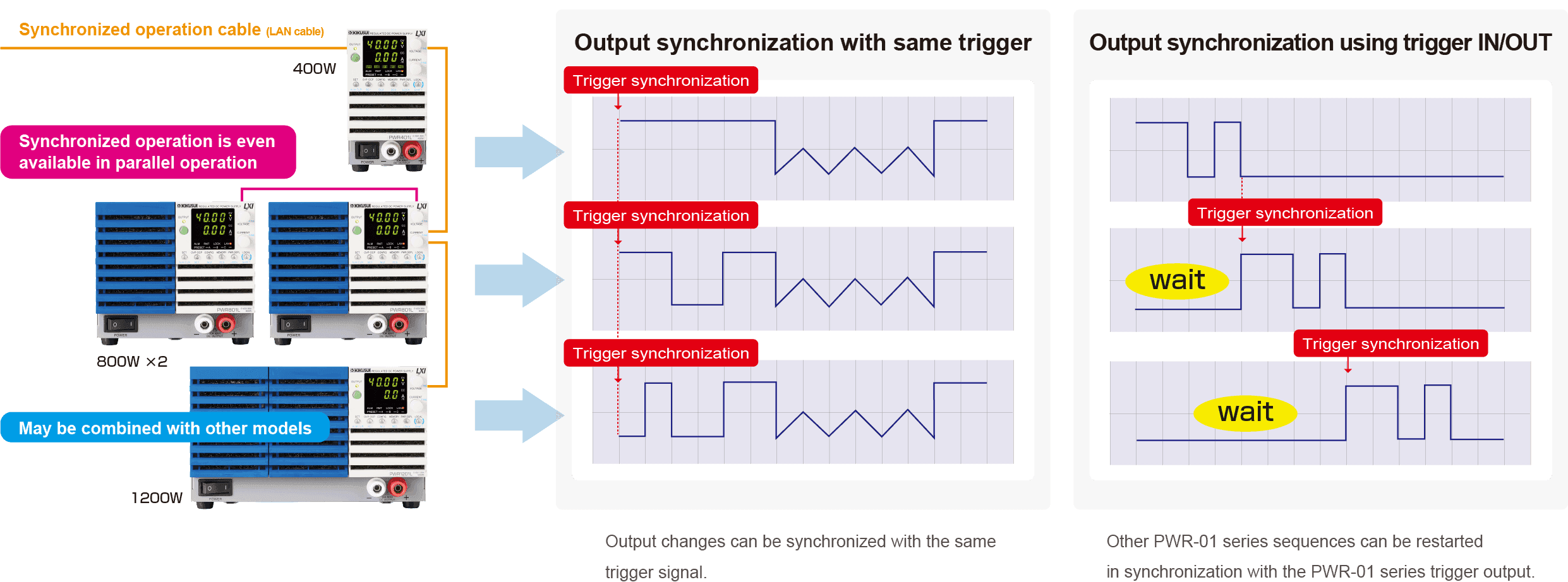 Output synchronization by the same Trigger output