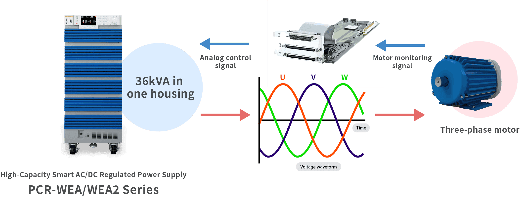 Three-phase motor characteristics evaluation
