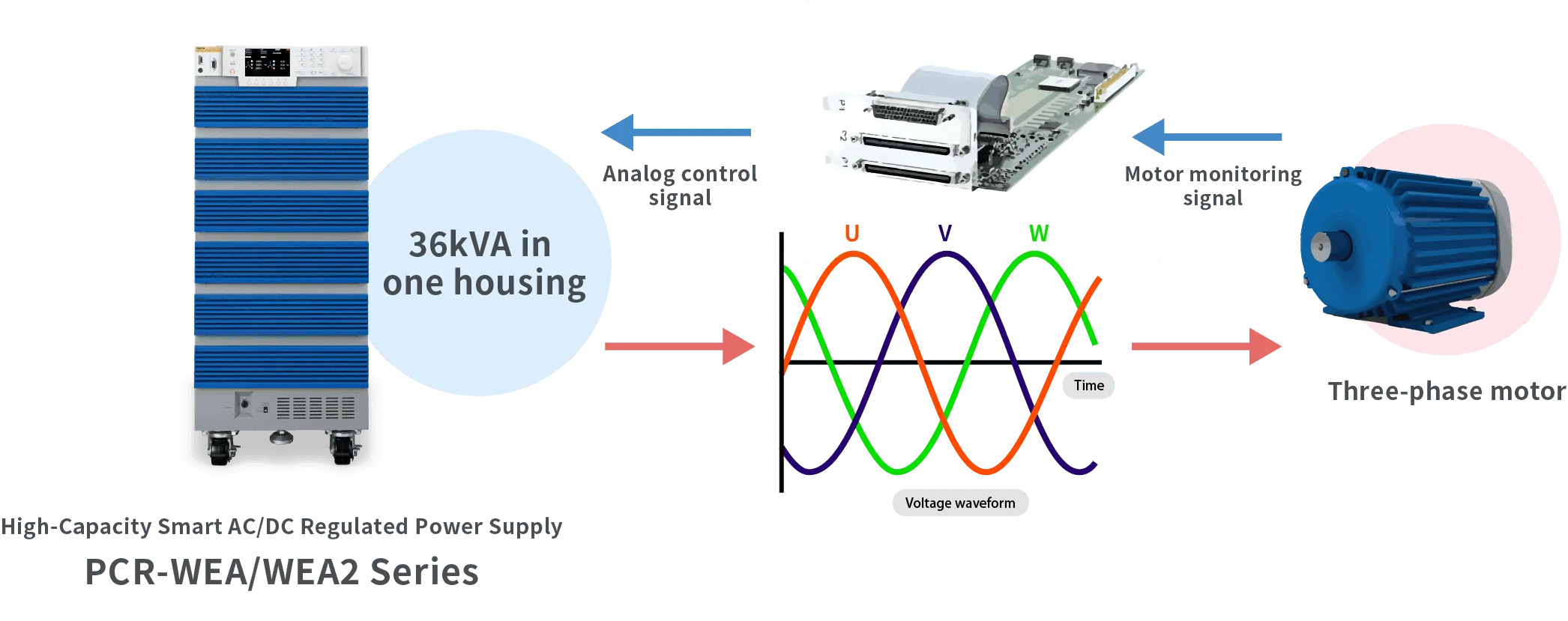 Three-phase motor characteristics evaluation