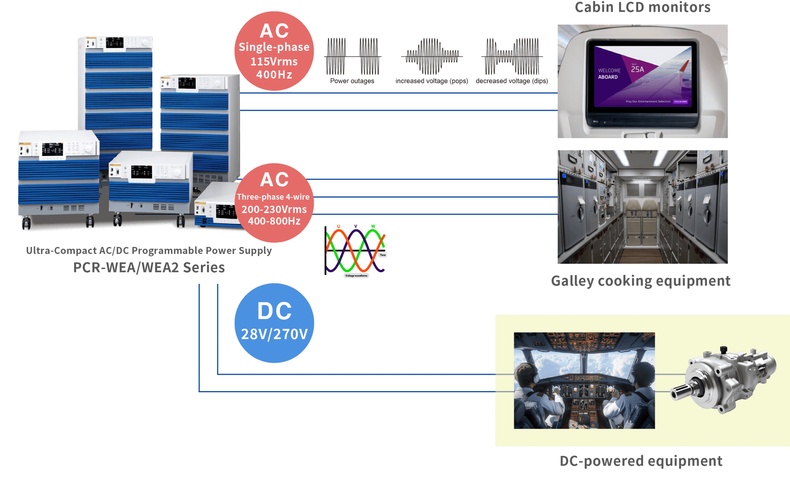 High-Performance Power Supplies Capable of AC and DC Power Input Testing