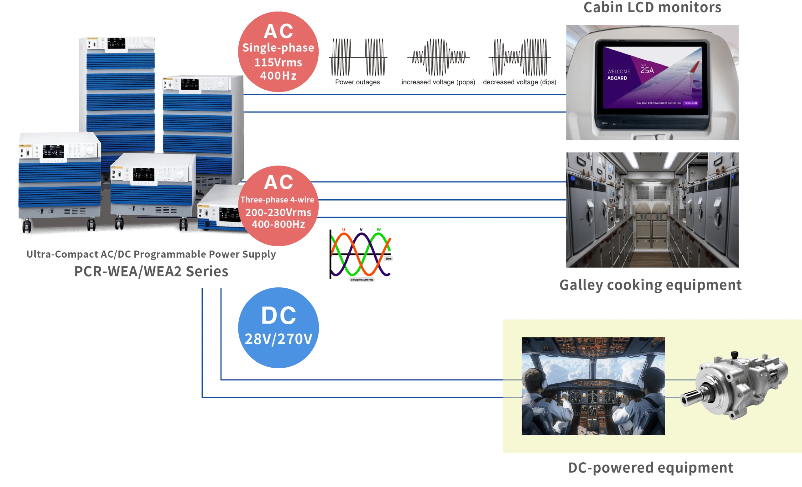 High-Performance Power Supplies Capable of AC and DC Power Input Testing