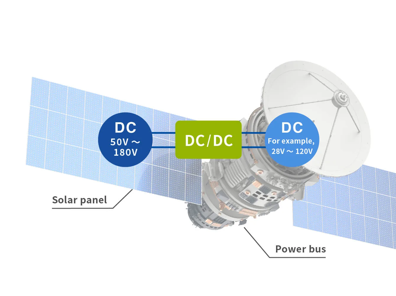 Evaluation Testing of Satellite DC/DC Converters