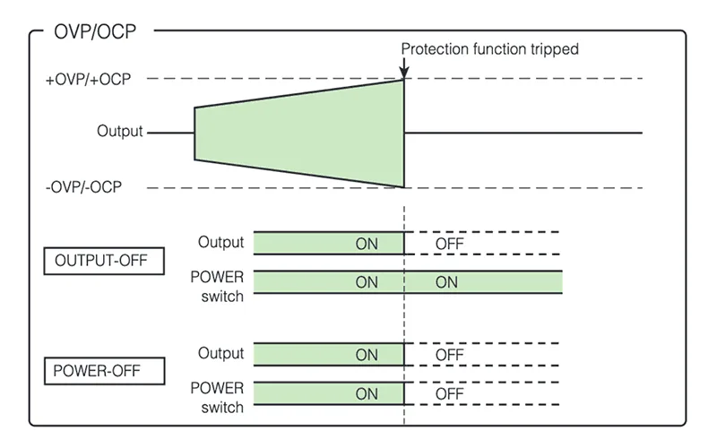 Protections OVP/OCP