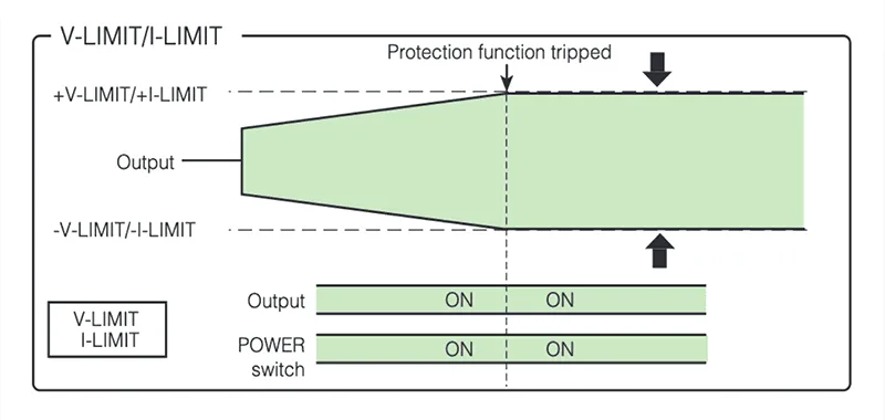 Protections V-LIMIT/I-LIMIT