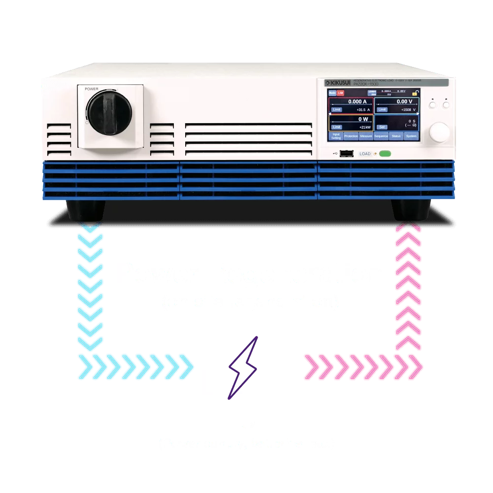 Regenerativer Wirkungsgrad von über 90 % (bei Nenneingang)